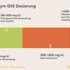 Coenzym Q10 Dosierung: Präventiv 10-100mg, therapeutisch 100-500mg. Studien zeigen, dass die Q10 Wirkung auf die Psyche bei höheren Dosen nicht empfohlen wird.
