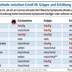 Tabelle vergleicht Corona, Grippe und Erkältung. Häufige Corona Symptome: Fieber, Husten. Andere Symptome wie Müdigkeit, Halsschmerzen sind manchmal vorhanden.