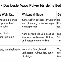 Schwarzes Maca: Fokus, Libido, Leistungsfähigkeit. Die Wirkung unterstützt Ausdauer & Regeneration, ideal für Sportler.