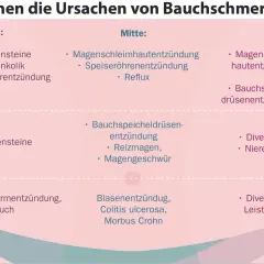 Ursachen für Schmerzen im rechten Unterbauch: Gallensteine, Gallenkolik, Leberentzündung, Nierensteine, Blinddarmentzündung, Leistenbruch.