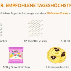 Zuckergehalt: 17 Würfel Zucker, 12 Teelöffel, 500ml Orangensaft, 100g Gummibärchen oder 1 Rosinenschnecke. Achtung bei obst mit viel fructose!