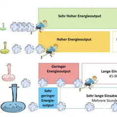 Vergleich von aerobem und anaerobem Stoffwechsel: Hoher Energieoutput kurz (anaerob), geringer Output lang (aerob).