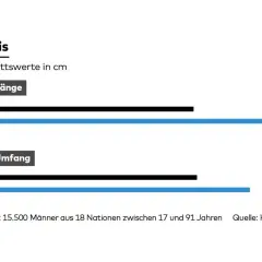 Durchschnittliche Penis-Länge: schlaff 9,16 cm, erigiert 13,2 cm. Umfang: schlaff 9,31 cm, erigiert 11,6 cm.