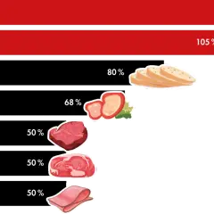 Vitamine in Fleisch: Rindfleisch (125%), Hühnerherz (105%), Leberpastete (80%), Frühstücksfleisch (68%), Kalb-/Schweinemuskelfleisch, Corned Beef (je 50%).