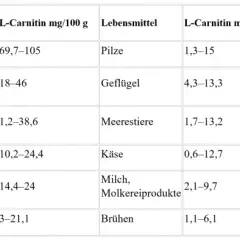 Tabelle zeigt L-Carnitin mg/100g in Lebensmitteln. Fleisch hat die höchste L-Carnitin wirkung, während Obst und Gemüse wenig enthalten.
