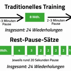 Vergleich von Trainingsmethoden: Traditionell mit langen Pausen vs. Rest-Pause-Sätze. Selbst mit Muskelkater trainieren ist möglich!