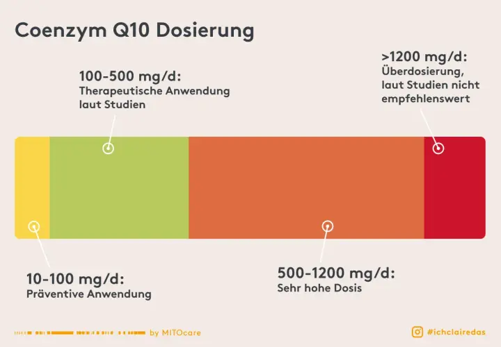 Coenzym Q10 Dosierung: Präventiv 10-100mg, therapeutisch 100-500mg. Studien zeigen, dass die Q10 Wirkung auf die Psyche bei höheren Dosen nicht empfohlen wird.