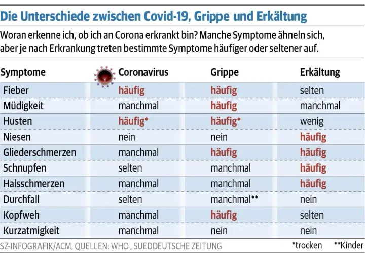 Tabelle vergleicht Corona, Grippe und Erkältung. Häufige Corona Symptome: Fieber, Husten. Andere Symptome wie Müdigkeit, Halsschmerzen sind manchmal vorhanden.