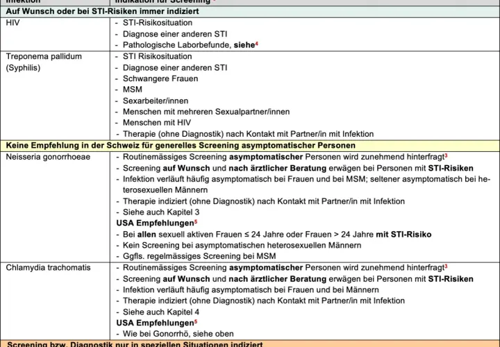 Tabelle: Inkubationszeit Geschlechtskrankheiten. Zeigt Indikationen für STI-Screening bei HIV, Syphilis, Gonorrhö und Chlamydien.