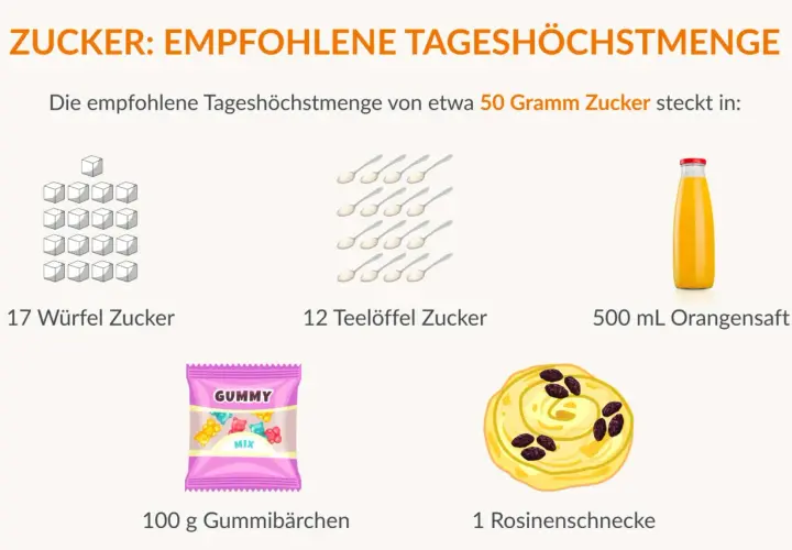 Zuckergehalt: 17 Würfel Zucker, 12 Teelöffel, 500ml Orangensaft, 100g Gummibärchen oder 1 Rosinenschnecke. Achtung bei obst mit viel fructose!