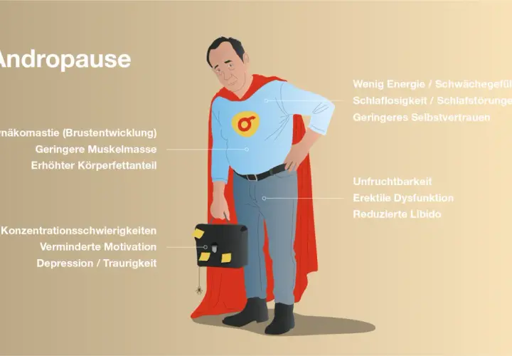 Ein Mann im Superhelden-Kostüm, der die Symptome der Andropause (Wechseljahre beim Mann) wie geringe Energie, erektile Dysfunktion und geringeres Selbstvertrauen darstellt.