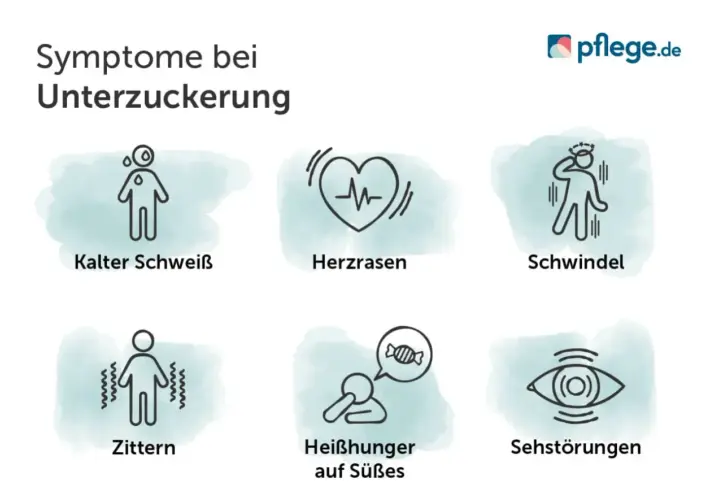 Grafik zeigt Symptome bei Unterzuckerung: kalter Schweiß, Herzrasen, Schwindel, Zittern, Heißhunger auf Süßes, Sehstörungen. Wichtig bei Diabetes Typ 1 Symptome erkennen.