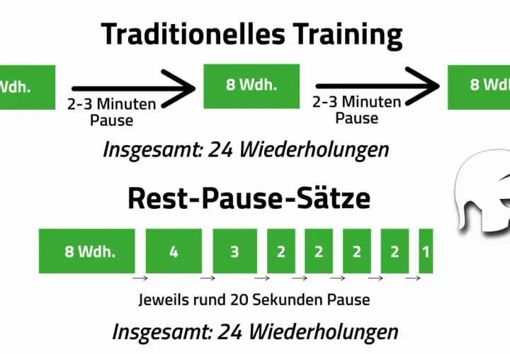 Vergleich von Trainingsmethoden: Traditionell mit langen Pausen vs. Rest-Pause-Sätze. Selbst mit Muskelkater trainieren ist möglich!