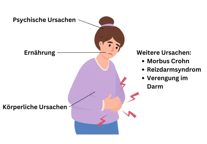 Frau mit Bauchschmerzen, Ursachen: psychisch, Ernährung, körperlich, Morbus Crohn. Viel pupsen gesund, wenn der Darm funktioniert.