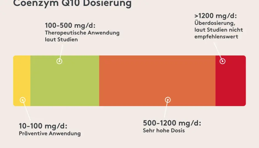 Coenzym Q10 Dosierung: Präventiv 10-100mg, therapeutisch 100-500mg. Studien zeigen, dass die Q10 Wirkung auf die Psyche bei höheren Dosen nicht empfohlen wird.
