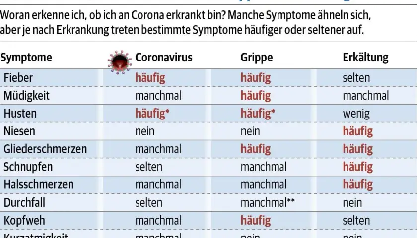 Tabelle vergleicht Corona, Grippe und Erkältung. Häufige Corona Symptome: Fieber, Husten. Andere Symptome wie Müdigkeit, Halsschmerzen sind manchmal vorhanden.