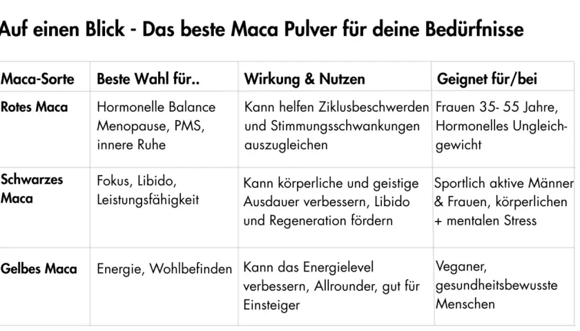 Schwarzes Maca: Fokus, Libido, Leistungsfähigkeit. Die Wirkung unterstützt Ausdauer & Regeneration, ideal für Sportler.