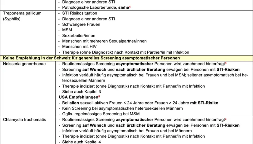Tabelle: Inkubationszeit Geschlechtskrankheiten. Zeigt Indikationen für STI-Screening bei HIV, Syphilis, Gonorrhö und Chlamydien.