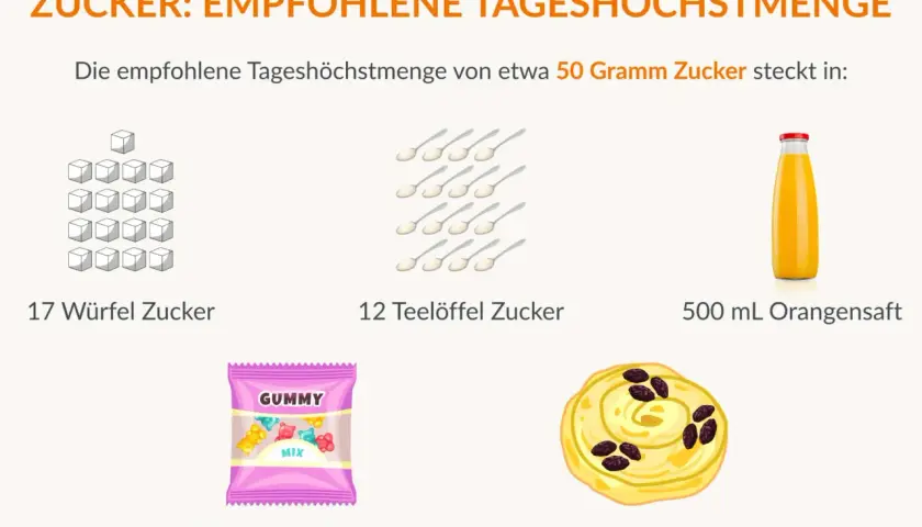 Zuckergehalt: 17 Würfel Zucker, 12 Teelöffel, 500ml Orangensaft, 100g Gummibärchen oder 1 Rosinenschnecke. Achtung bei obst mit viel fructose!
