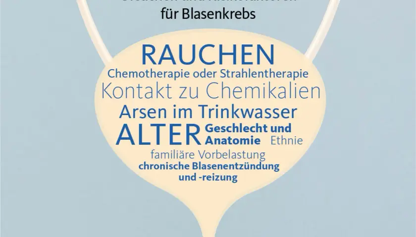 Risikofaktoren für Blasenkrebs: Rauchen, Chemotherapie, Arsen im Trinkwasser, Alter, Geschlecht, familiäre Vorbelastung, chronische Blasenentzündung. Symptome können vielfältig sein.