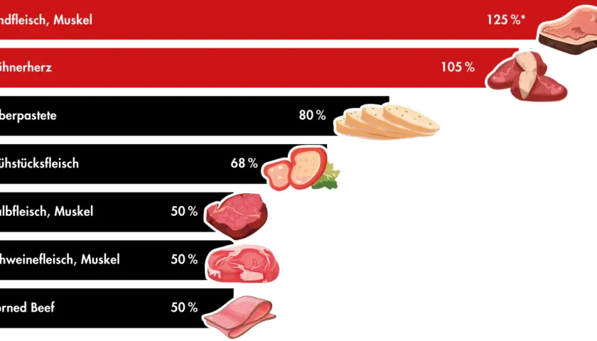 Vitamine in Fleisch: Rindfleisch (125%), Hühnerherz (105%), Leberpastete (80%), Frühstücksfleisch (68%), Kalb-/Schweinemuskelfleisch, Corned Beef (je 50%).