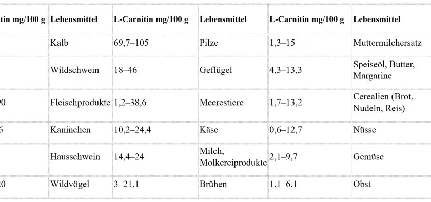 Tabelle zeigt L-Carnitin mg/100g in Lebensmitteln. Fleisch hat die höchste L-Carnitin wirkung, während Obst und Gemüse wenig enthalten.