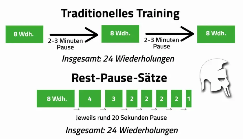 Vergleich von Trainingsmethoden: Traditionell mit langen Pausen vs. Rest-Pause-Sätze. Selbst mit Muskelkater trainieren ist möglich!