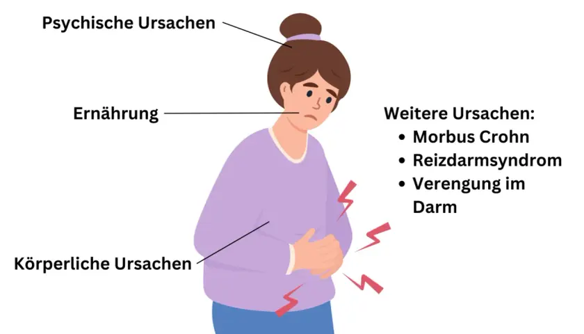 Frau mit Bauchschmerzen, Ursachen: psychisch, Ernährung, körperlich, Morbus Crohn. Viel pupsen gesund, wenn der Darm funktioniert.