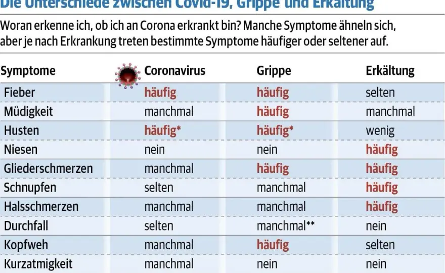 Corona-Symptome: Erkältung, Grippe oder COVID-19?