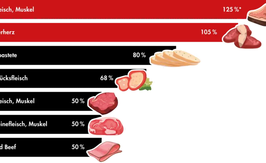Vitamine im Fleisch - Welche Sorte liefert was wirklich?