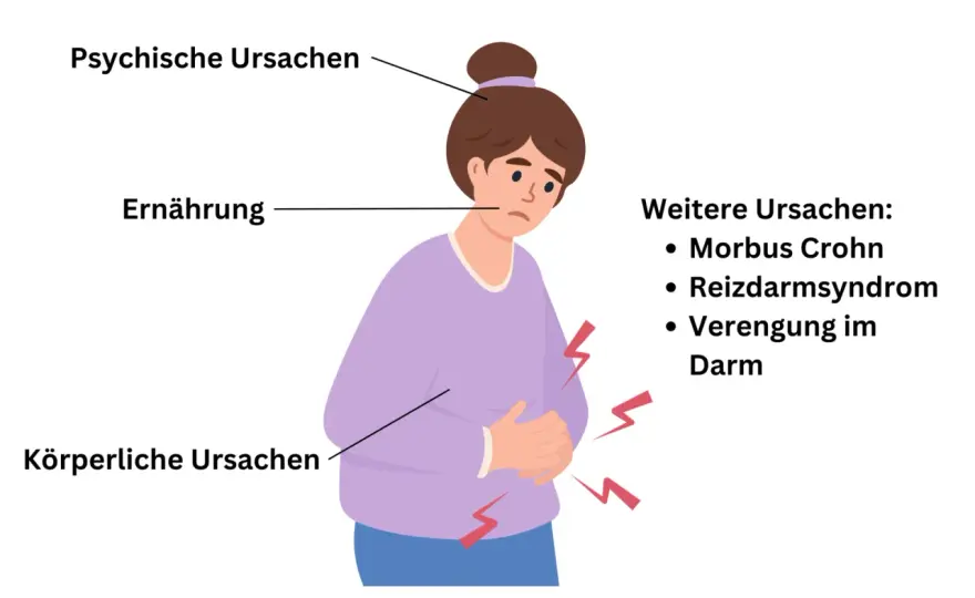 Blähungen - Wann harmlos, wann zum Arzt?