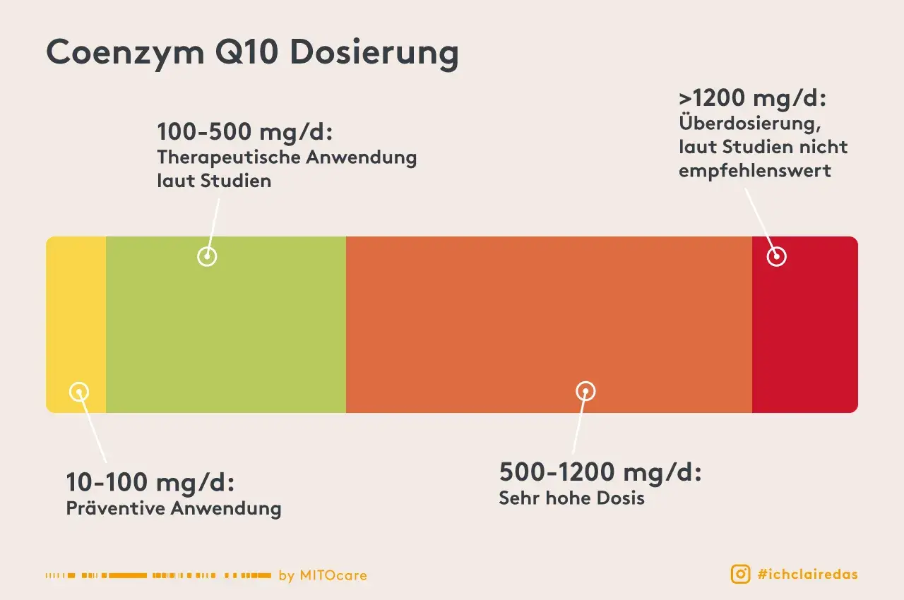 Coenzym Q10 Dosierung: Präventiv 10-100mg, therapeutisch 100-500mg. Studien zeigen, dass die Q10 Wirkung auf die Psyche bei höheren Dosen nicht empfohlen wird.