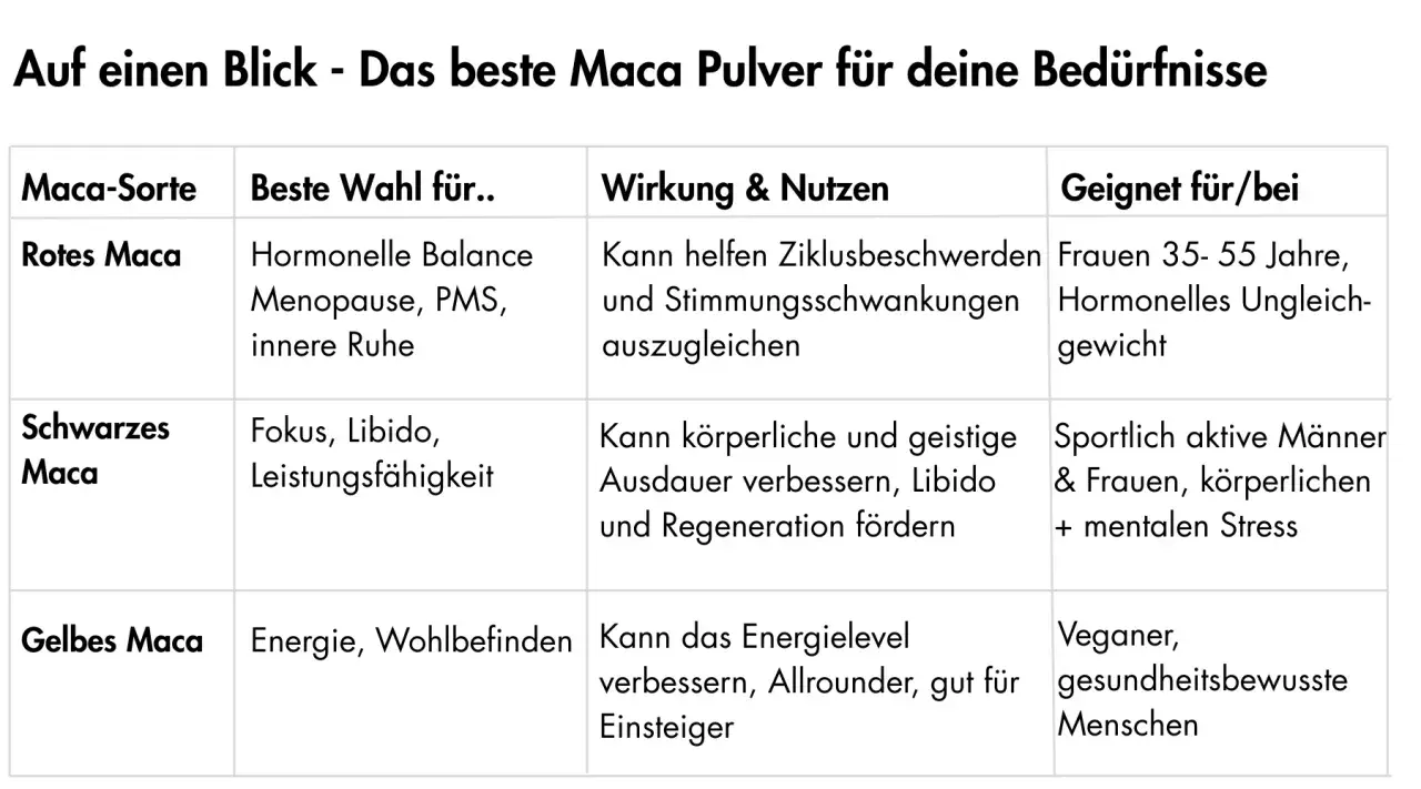 Schwarzes Maca: Fokus, Libido, Leistungsfähigkeit. Die Wirkung unterstützt Ausdauer & Regeneration, ideal für Sportler.