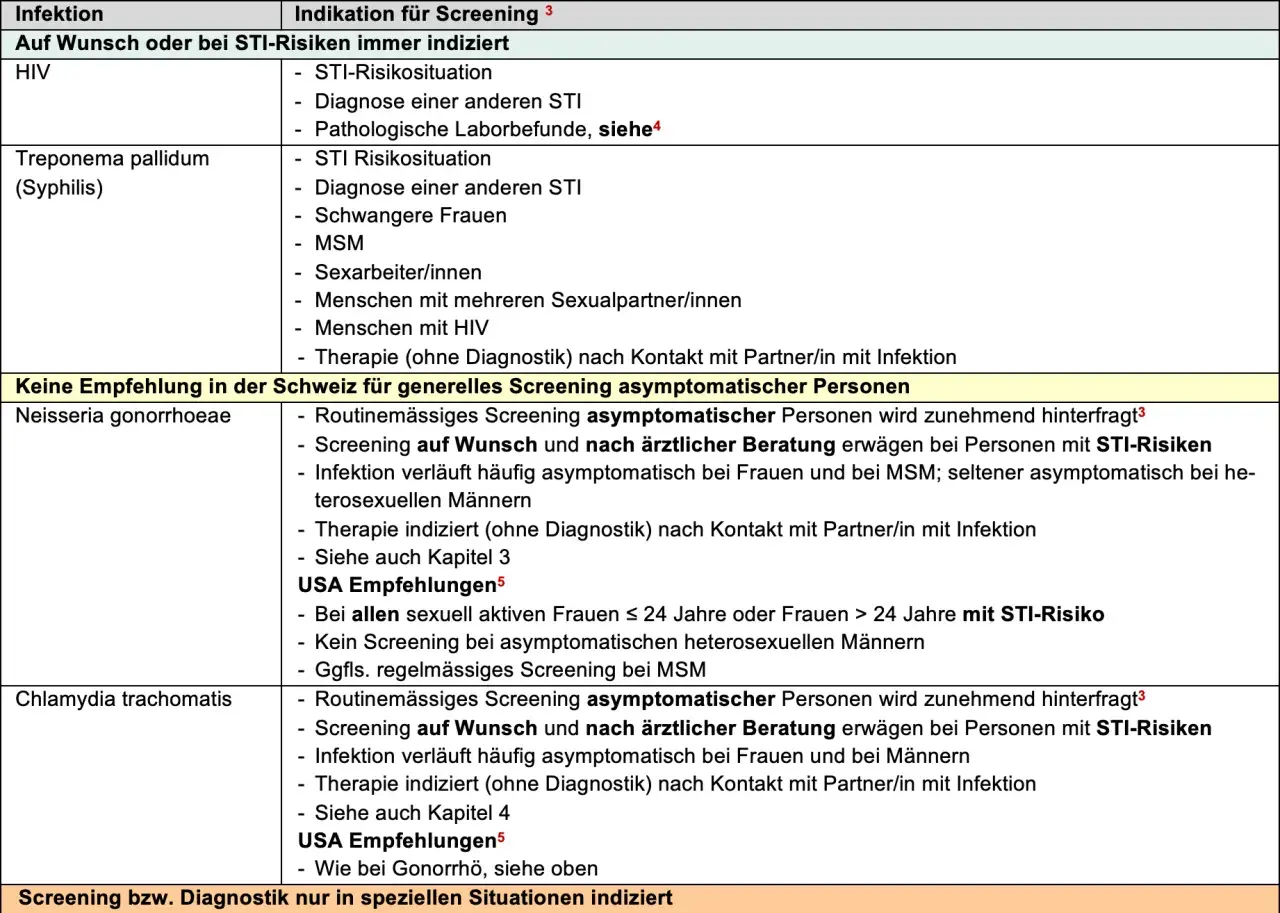 Tabelle: Inkubationszeit Geschlechtskrankheiten. Zeigt Indikationen für STI-Screening bei HIV, Syphilis, Gonorrhö und Chlamydien.