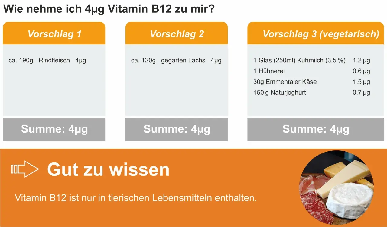 Drei Vorschläge, wie man 4µg Vitamin B12 zu sich nimmt: Rindfleisch, Lachs oder eine vegetarische Kombination aus Milchprodukten und Ei.