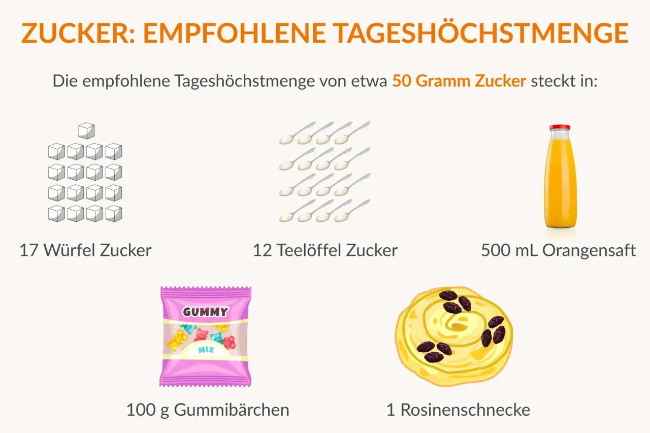 Zuckergehalt: 17 Würfel Zucker, 12 Teelöffel, 500ml Orangensaft, 100g Gummibärchen oder 1 Rosinenschnecke. Achtung bei obst mit viel fructose!