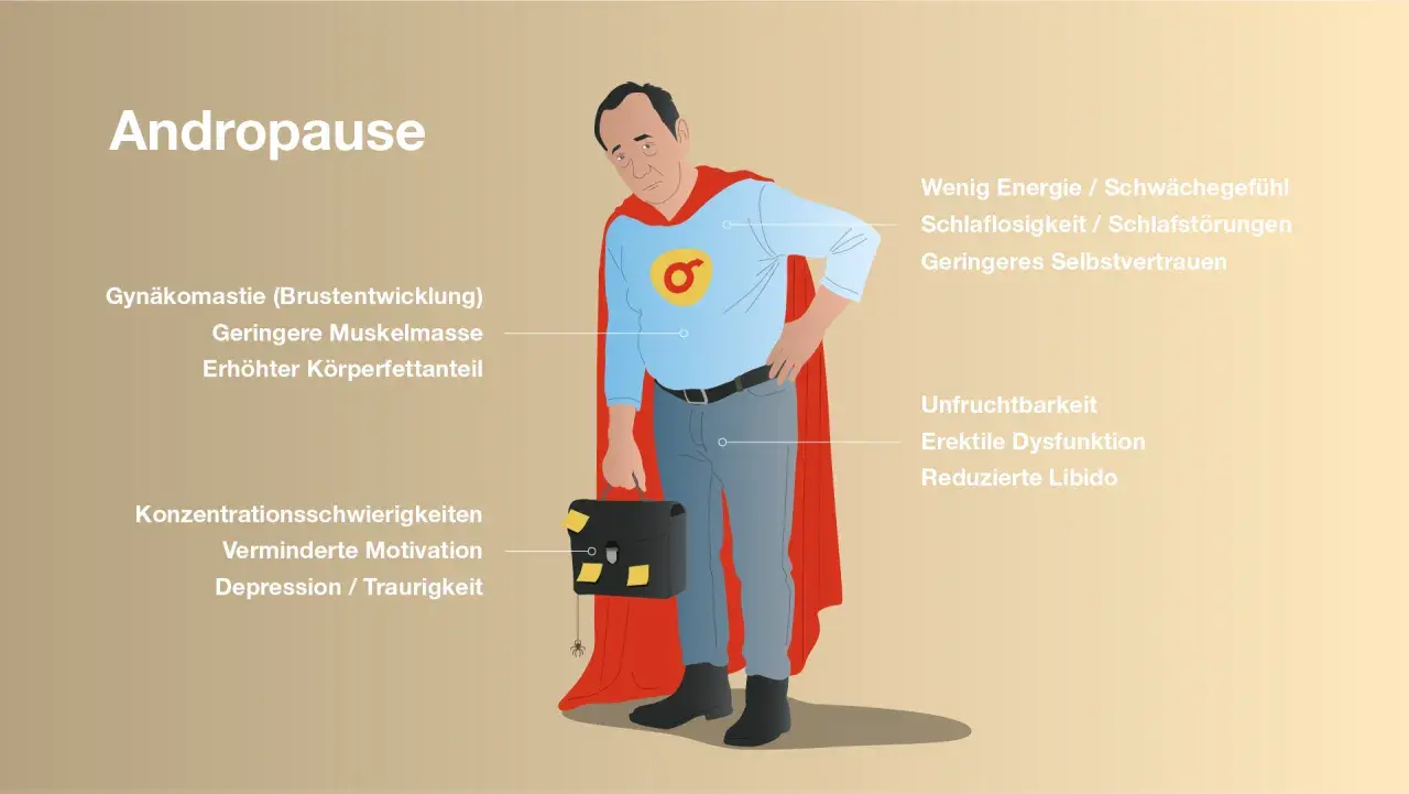 Ein Mann im Superhelden-Kostüm, der die Symptome der Andropause (Wechseljahre beim Mann) wie geringe Energie, erektile Dysfunktion und geringeres Selbstvertrauen darstellt.