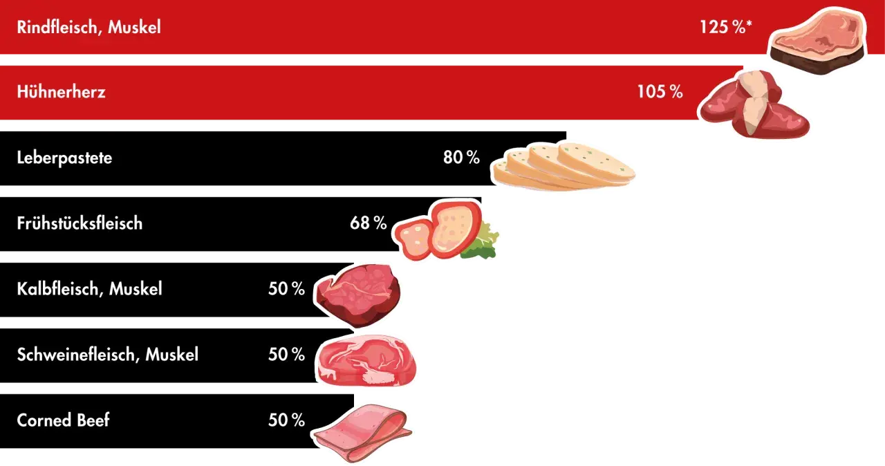 Vitamine in Fleisch: Rindfleisch (125%), Hühnerherz (105%), Leberpastete (80%), Frühstücksfleisch (68%), Kalb-/Schweinemuskelfleisch, Corned Beef (je 50%).