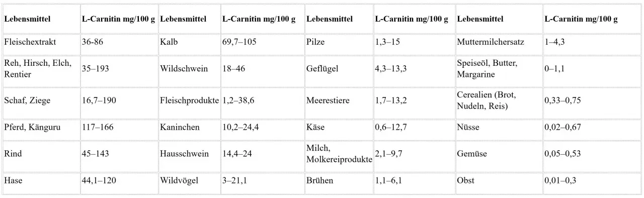 Tabelle zeigt L-Carnitin mg/100g in Lebensmitteln. Fleisch hat die höchste L-Carnitin wirkung, während Obst und Gemüse wenig enthalten.
