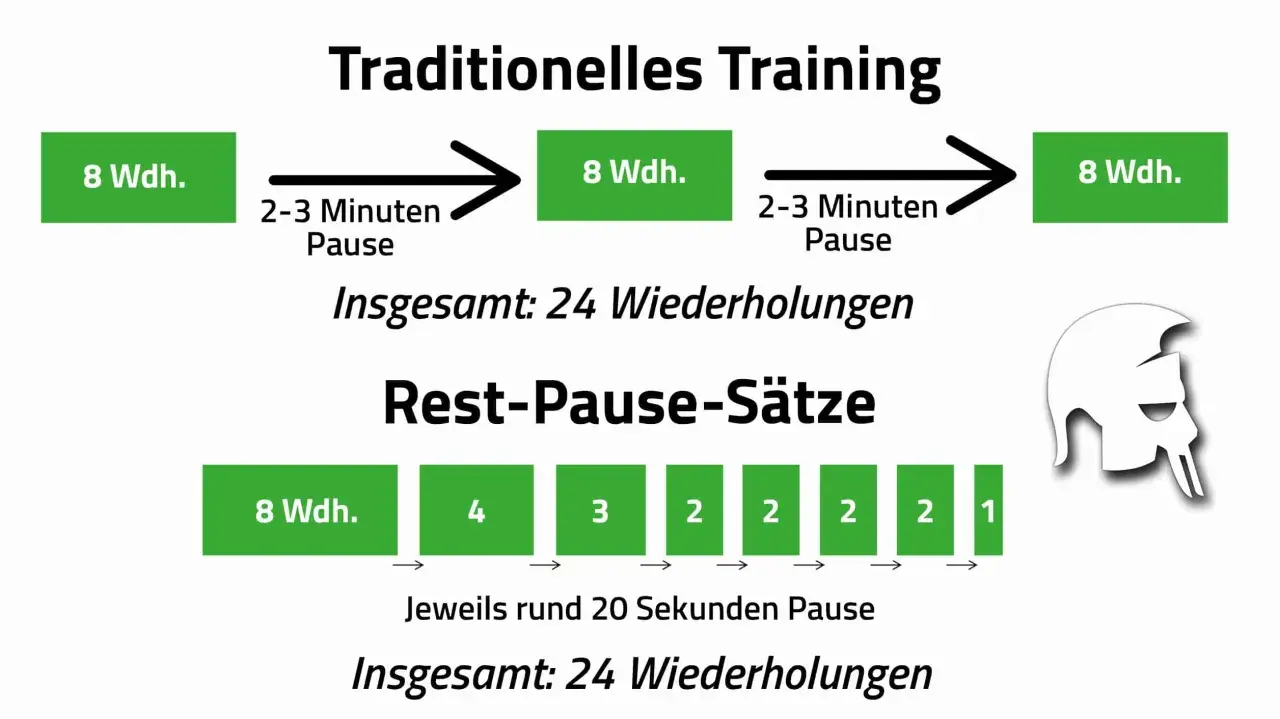 Vergleich von Trainingsmethoden: Traditionell mit langen Pausen vs. Rest-Pause-Sätze. Selbst mit Muskelkater trainieren ist möglich!