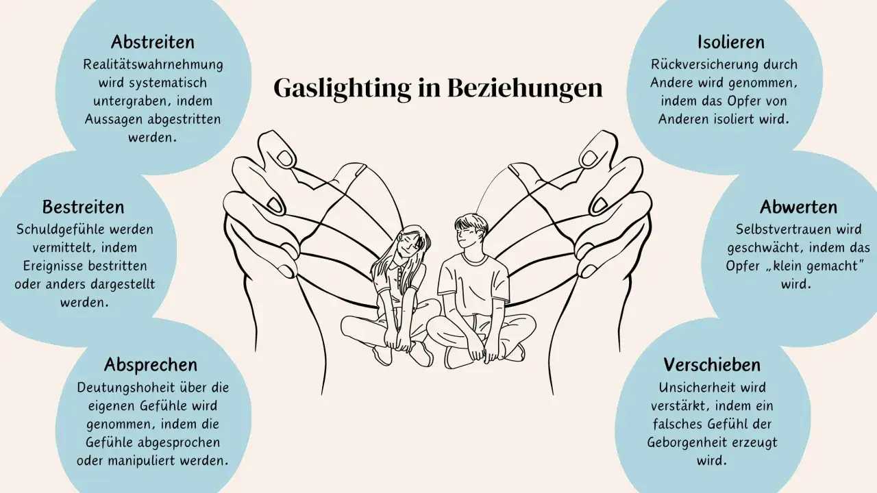 Gaslighting in Beziehungen: Abstreiten, Bestreiten, Absprechen, Isolieren, Abwerten, Verschieben. Das Opfer wird durch den silent treatment manipuliert.
