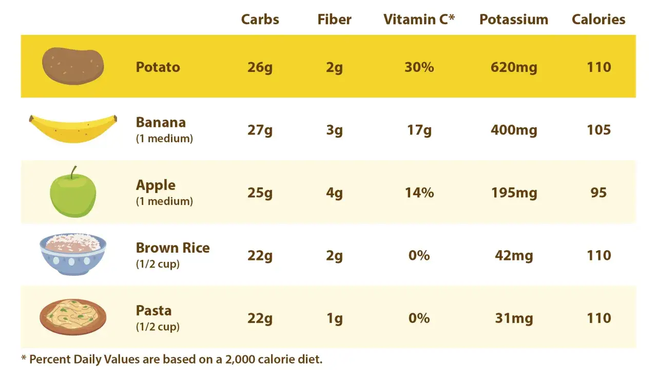 Eine mittelgro&szlig;e Banane enth&auml;lt 400mg Kalium. Die Tabelle vergleicht N&auml;hrwerte von Kartoffeln, &Auml;pfeln, Reis und Pasta.