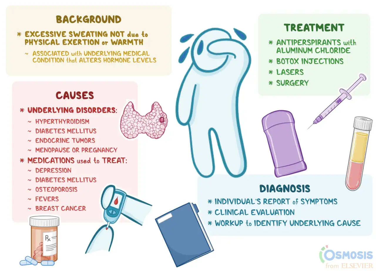 Infografik erklärt starkes Schwitzen, Ursachen wie Schilddrüsenprobleme, Behandlungsmethoden und Diagnose.