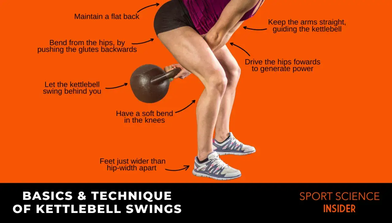 Frau führt Kettlebell Swings aus, mit Hinweisen zur richtigen Technik: gerader Rücken, Hüftbeugung, Kniebeugung, Arme gerade.