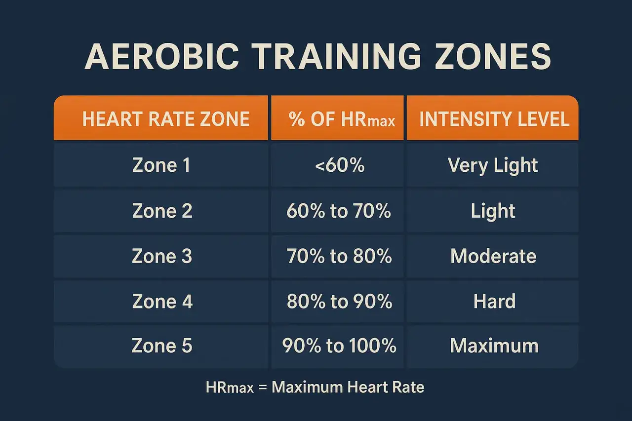 Tabelle zeigt aerobe Trainingszonen, von Zone 1 (sehr leicht, <60% HRmax) bis Zone 5 (maximal, 90-100% HRmax).