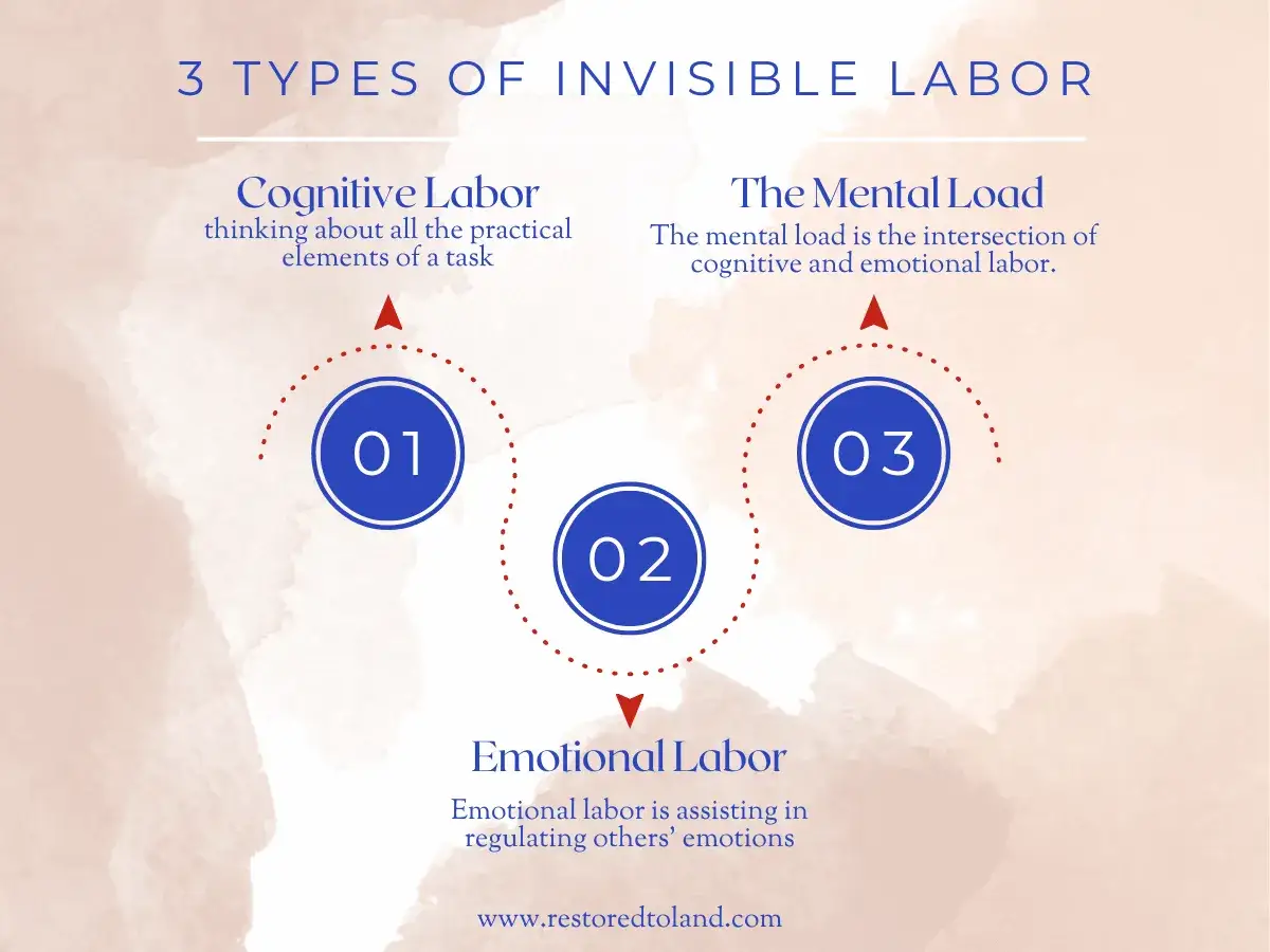 Grafik zeigt 3 Arten unsichtbarer Arbeit: Kognitive Arbeit, Emotionale Arbeit und den Mental Load als deren Schnittmenge.