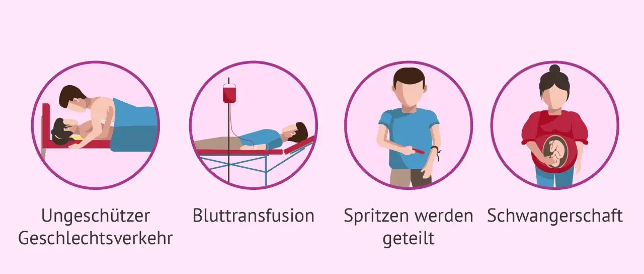 &Uuml;bertragung von Krankheiten durch ungesch&uuml;tzten Sex, Bluttransfusionen, geteilte Spritzen oder von Mutter zu Kind w&auml;hrend der Schwangerschaft, auch bei gleichem Partner.