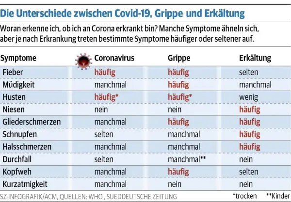 Tabelle vergleicht Corona, Grippe und Erkältung. Häufige Corona Symptome: Fieber, Husten. Andere Symptome wie Müdigkeit, Halsschmerzen sind manchmal vorhanden.